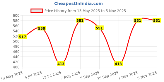 amazon.in bata Women's New Palm Sandal bata Price History Graph from 13 May 2025 to 4 Nov 2025