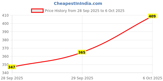 amazon.in bata Women's New Palm Sandal bata Price History Graph from 28 Sep 2025 to 6 Oct 2025