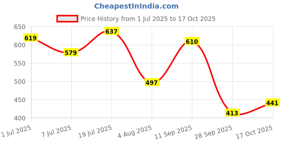 amazon.in bata Women's New Palm Sandal bata Price History Graph from 1 Jul 2025 to 17 Oct 2025