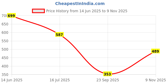 amazon.in bata Women's New Palm Thong Red Slipper-3 Kids UK (5715496) bata Price History Graph from 14 Jun 2025 to 9 Nov 2025