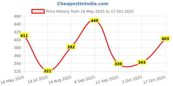 amazon.in bata Women's NYRA E Sandals bata Price History Graph from 16 May 2025 to 17 Oct 2025