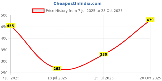 amazon.in bata Women's NYRA E Sandals bata Price History Graph from 7 Jul 2025 to 28 Oct 2025
