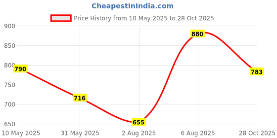 amazon.in bata Women's Oprah E Sneakers bata Price History Graph from 10 May 2025 to 28 Oct 2025
