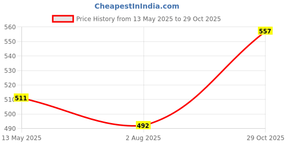amazon.in bata Women's OVAL TRIM Sandals bata Price History Graph from 13 May 2025 to 29 Oct 2025