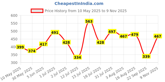 amazon.in bata Women's Palm Slipper bata Price History Graph from 10 May 2025 to 9 Nov 2025