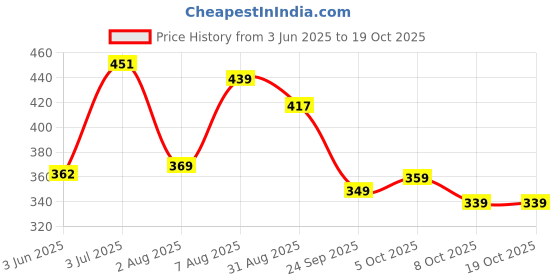 amazon.in bata Women's Palm Slipper bata Price History Graph from 3 Jun 2025 to 17 Oct 2025