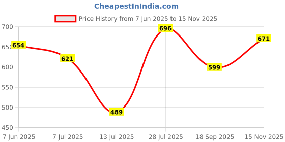 amazon.in bata Women's PALMA THONG bata Price History Graph from 7 Jun 2025 to 15 Nov 2025