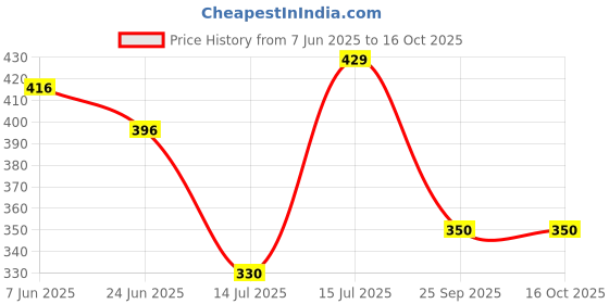 amazon.in bata Womens Parry Flats, (5712800) bata Price History Graph from 7 Jun 2025 to 15 Oct 2025