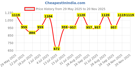 amazon.in bata Women's Peach Mule E 23 Sandal bata Price History Graph from 29 May 2025 to 20 Nov 2025