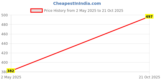amazon.in bata Women's Penny Flat Thong Casual bata Price History Graph from 2 May 2025 to 21 Oct 2025