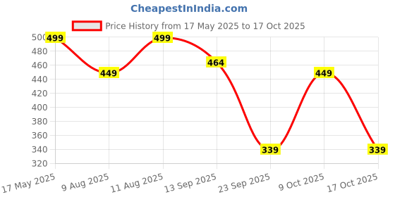 amazon.in bata Women's Penny Laser Th. Slipper bata Price History Graph from 17 May 2025 to 17 Oct 2025
