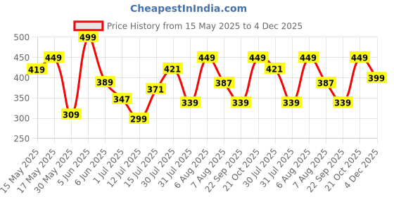 amazon.in bata Women's Penny Laser Th. Slipper bata Price History Graph from 15 May 2025 to 4 Dec 2025