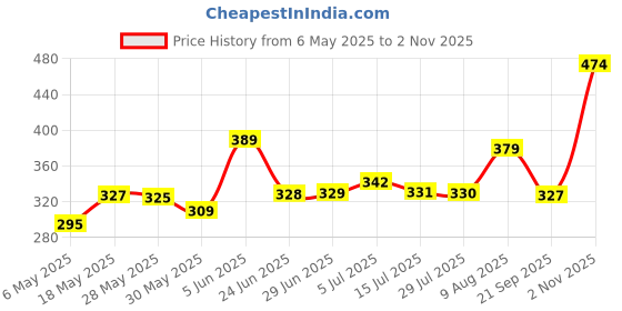 amazon.in bata Women's PICASA TH Thong bata Price History Graph from 6 May 2025 to 2 Nov 2025