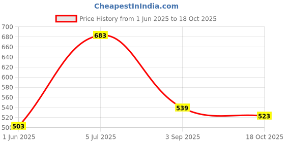 amazon.in bata Women's Pippi Wedge Sandal bata Price History Graph from 1 Jun 2025 to 18 Oct 2025