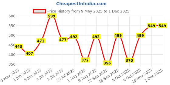 amazon.in bata Women's PRINTED FITNESS Ballerina bata Price History Graph from 9 May 2025 to 29 Nov 2025
