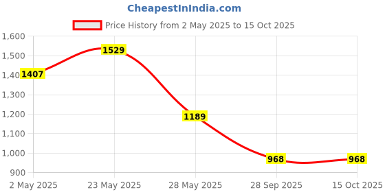 amazon.in bata Women's Pump Heels – Elegant & Comfortable High Heels for Office, Parties, and Special Occasions bata Price History Graph from 2 May 2025 to 15 Oct 2025