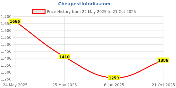 amazon.in bata Womens Pump Shalita Pump E 23 in Brown bata Price History Graph from 24 May 2025 to 21 Oct 2025