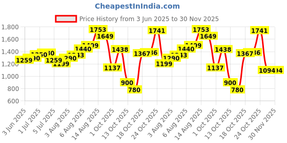 amazon.in bata Womens Pump Shalita Pump E 23 in Brown bata Price History Graph from 3 Jun 2025 to 30 Nov 2025