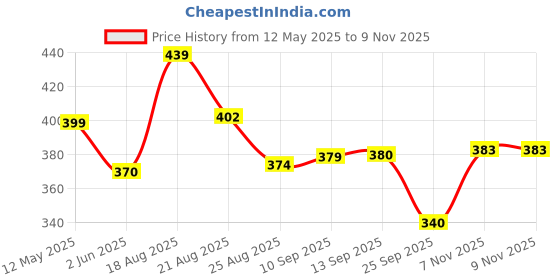 amazon.in bata Women's PVC Slide bata Price History Graph from 12 May 2025 to 7 Nov 2025