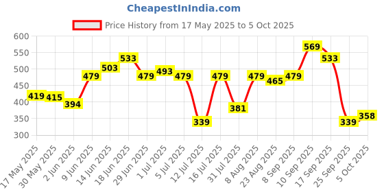 amazon.in bata Women's PVC Slide bata Price History Graph from 17 May 2025 to 5 Oct 2025