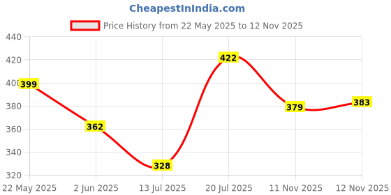amazon.in bata Women's PVC Slide bata Price History Graph from 22 May 2025 to 12 Nov 2025