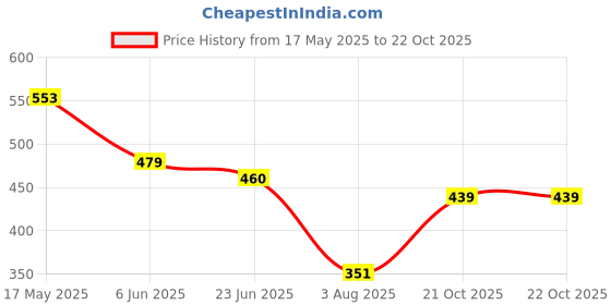 amazon.in bata Women's PVC Slide bata Price History Graph from 17 May 2025 to 21 Oct 2025