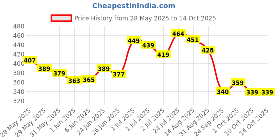 amazon.in bata Women's PVC Slide bata Price History Graph from 28 May 2025 to 14 Oct 2025