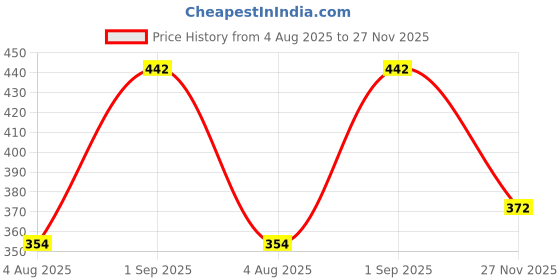 amazon.in bata Women's PVC Slide bata Price History Graph from 4 Aug 2025 to 27 Nov 2025