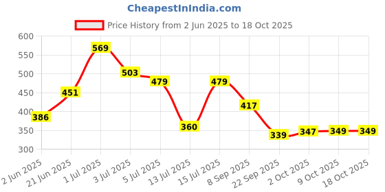 amazon.in bata Women's PVC Slide bata Price History Graph from 2 Jun 2025 to 18 Oct 2025