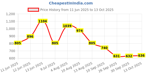 amazon.in bata Women's QUINCE Sandals bata Price History Graph from 11 Jun 2025 to 13 Oct 2025