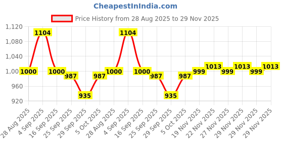 amazon.in bata Womens QUINCIN BLACK Mule Slipper - 9 UK bata Price History Graph from 28 Aug 2025 to 29 Nov 2025