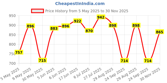 amazon.in bata Women's Quinon Sandal bata Price History Graph from 5 May 2025 to 30 Nov 2025