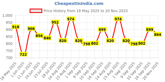 amazon.in bata Women's Quinon Sandal bata Price History Graph from 18 May 2025 to 20 Nov 2025