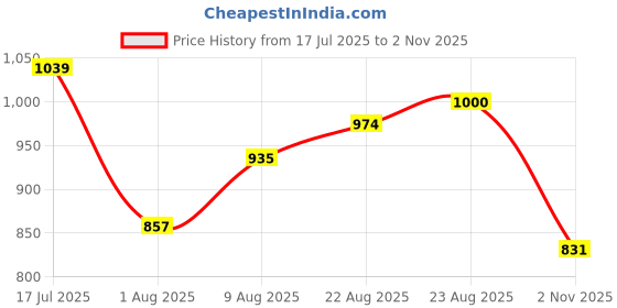 amazon.in bata Women's Quinon Sandal bata Price History Graph from 17 Jul 2025 to 2 Nov 2025