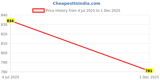 amazon.in bata Womens Ravenna Thong Flats, (5715511) bata Price History Graph from 4 Jul 2025 to 1 Dec 2025