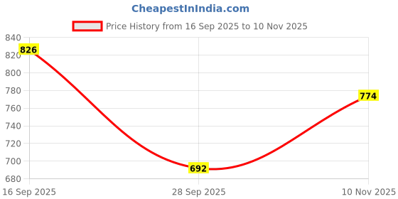 amazon.in bata Womens Ravenna Thong Flats, (5715511) bata Price History Graph from 16 Sep 2025 to 10 Nov 2025