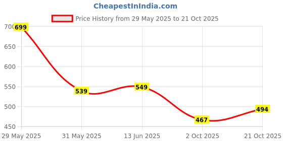 amazon.in bata Womens Rimini Thong Heels, (6719804) bata Price History Graph from 29 May 2025 to 21 Oct 2025
