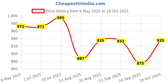 amazon.in bata Women's Rita Thong Slipper bata Price History Graph from 9 May 2025 to 19 Oct 2025