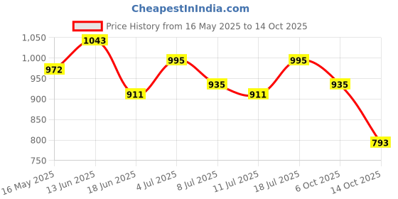 amazon.in bata Women's Rita Thong Slipper bata Price History Graph from 16 May 2025 to 14 Oct 2025