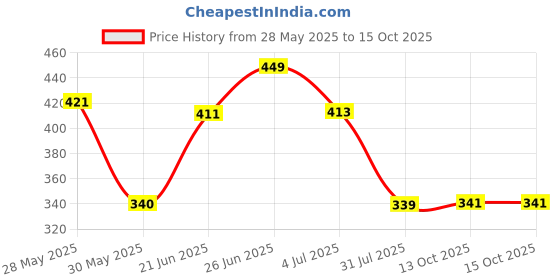 amazon.in bata Women's RIVA Sandals bata Price History Graph from 28 May 2025 to 15 Oct 2025