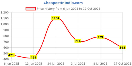amazon.in bata Womens Rivia Mule Flats, (6719815) bata Price History Graph from 6 Jun 2025 to 17 Oct 2025