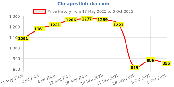 amazon.in bata Women's Robb Wedge Mule Slipper bata Price History Graph from 17 May 2025 to 6 Oct 2025