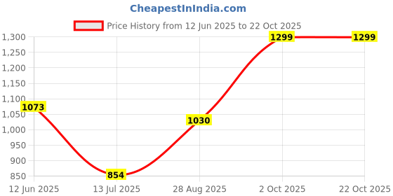 amazon.in bata Women's Rogelio Thong Casual bata Price History Graph from 12 Jun 2025 to 22 Oct 2025
