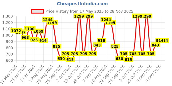 amazon.in bata Women's Rogelio Thong Slipper bata Price History Graph from 17 May 2025 to 28 Nov 2025