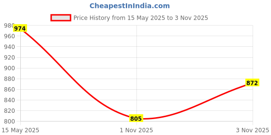 amazon.in bata Women's Roselind Peep Toe Casual bata Price History Graph from 15 May 2025 to 3 Nov 2025
