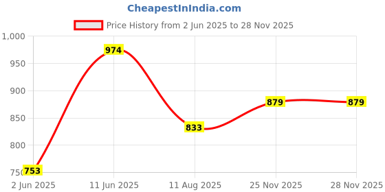amazon.in bata Women's Roselind Peep Toe Casual bata Price History Graph from 2 Jun 2025 to 25 Nov 2025