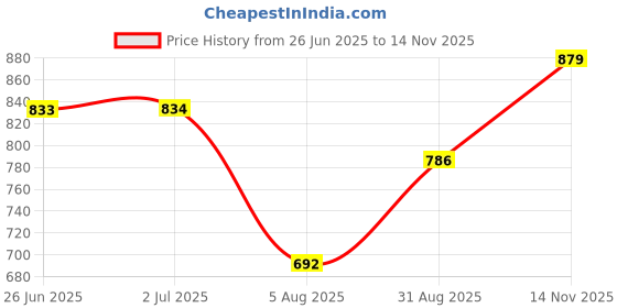 amazon.in bata Women's Roselind Peep Toe Casual bata Price History Graph from 26 Jun 2025 to 14 Nov 2025