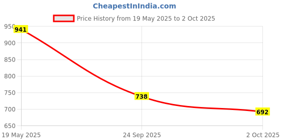 amazon.in bata Women's Sandal bata Price History Graph from 19 May 2025 to 2 Oct 2025