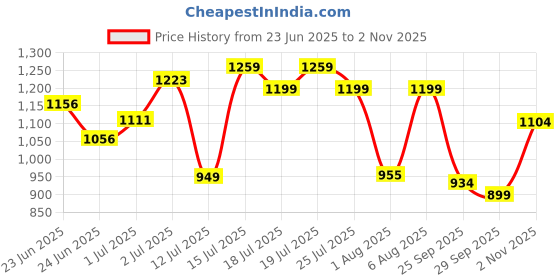amazon.in bata Women's Sandal bata Price History Graph from 23 Jun 2025 to 2 Nov 2025