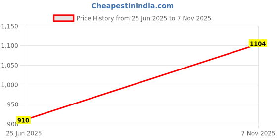 amazon.in bata Women's Sandal bata Price History Graph from 25 Jun 2025 to 7 Nov 2025